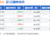 天山铝业：3月28日融资买入256435万元融资融券余额682亿元天山铝业：净买入27782万元余额6亿元（03-31）（3月31日147363融券5）（高中政事讲义常识如此梳理省心、省时、高效！快快
